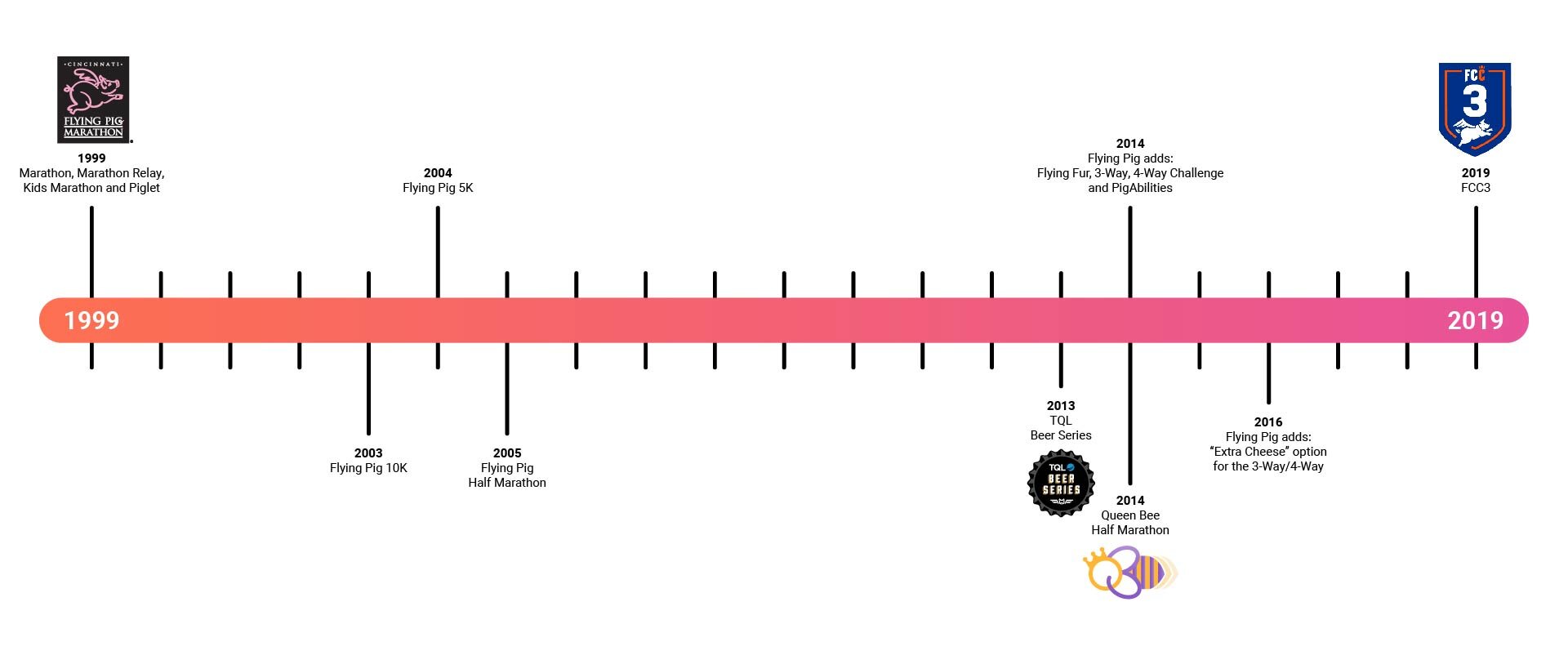 Pigworks Timeline